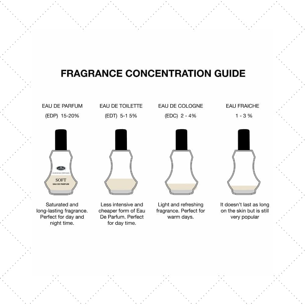 Al-Rehab's Fragrance Concentration Guide.